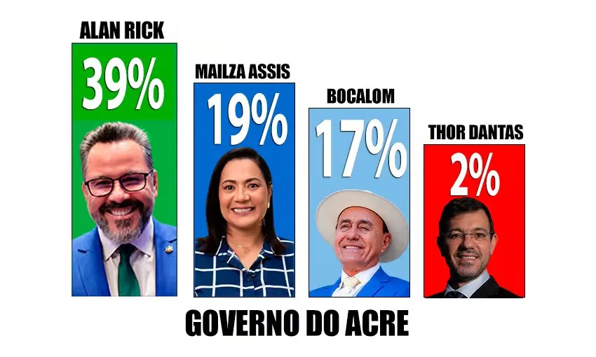 Delta/TV Gazeta: Alan Rick tem 39%, Mailza 19%, Bocalom 17% e Thor 2% na disputa para governo