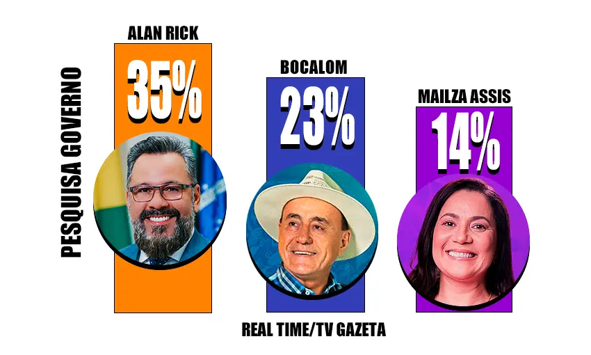 Real Time/TV Gazeta: Alan Rick lidera com 35%, Bocalom tem 23% e Mailza 14%